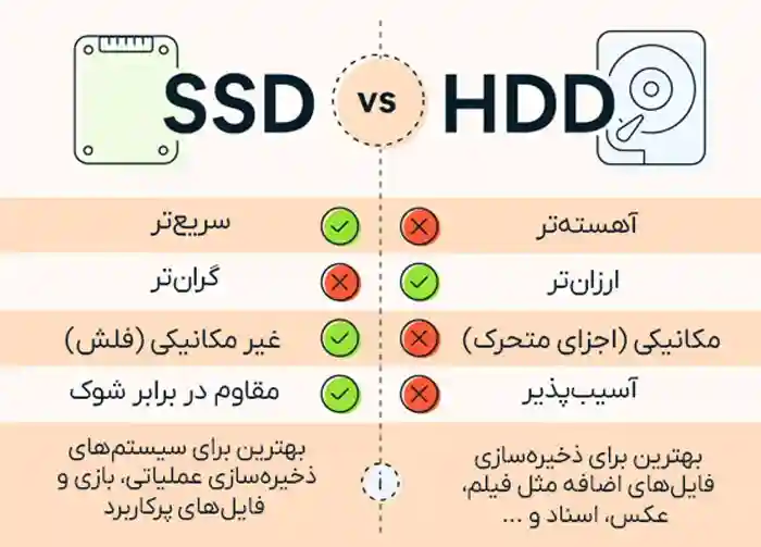 بررسی تخصصی تفاوت های بین هارد SSD و HDD